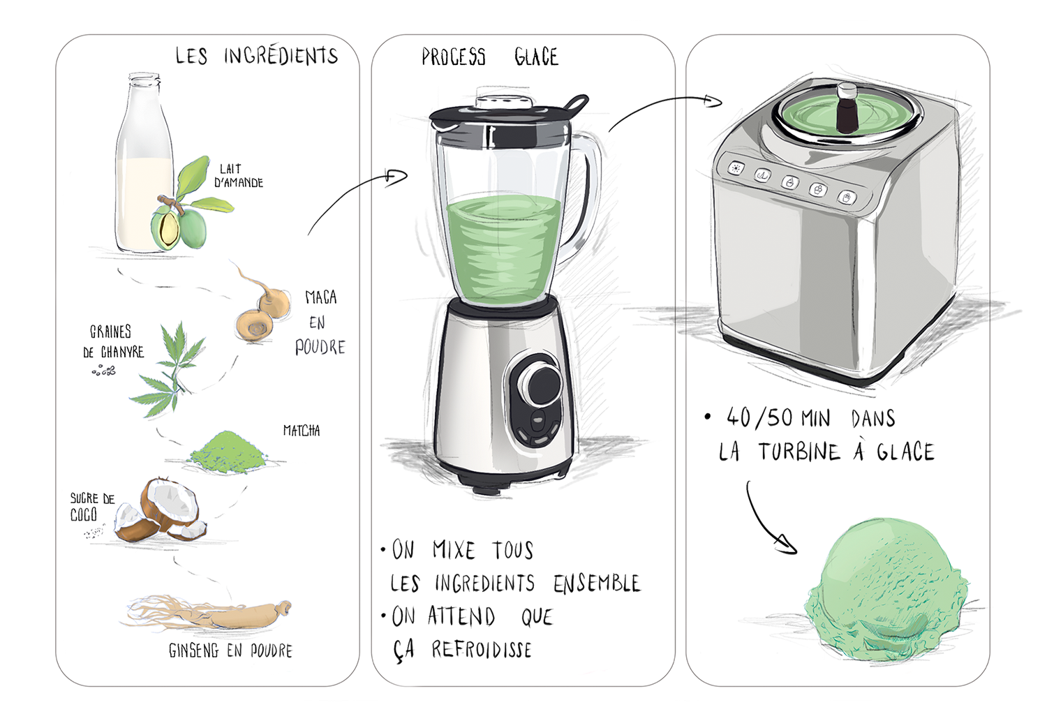 illustration explicative sur la création d'une glace